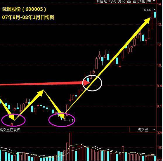 浙江永强 (002489)日k线走势图上出现了w底形态