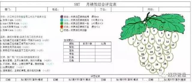 车间员工绩效管理方案葡萄图