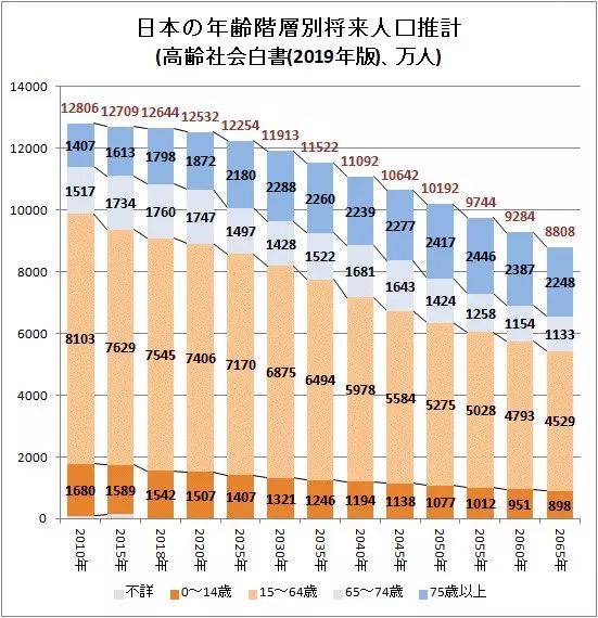 日本人口趋势预测到2055年将跌破1亿