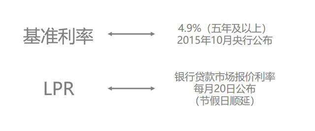 历史性大调整,贵阳房贷利率揭开这些变化