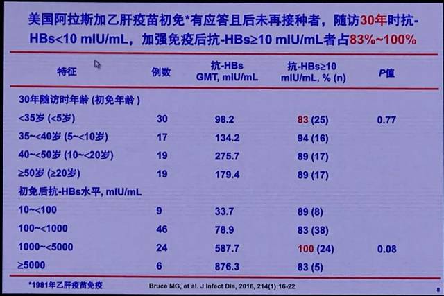 检测乙肝疫苗接种者抗-hbs,对抗-hbs阴性者加强一针乙肝疫苗,评价其