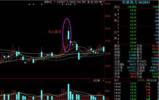 第三个双k线组合卖出技巧:乌云盖顶