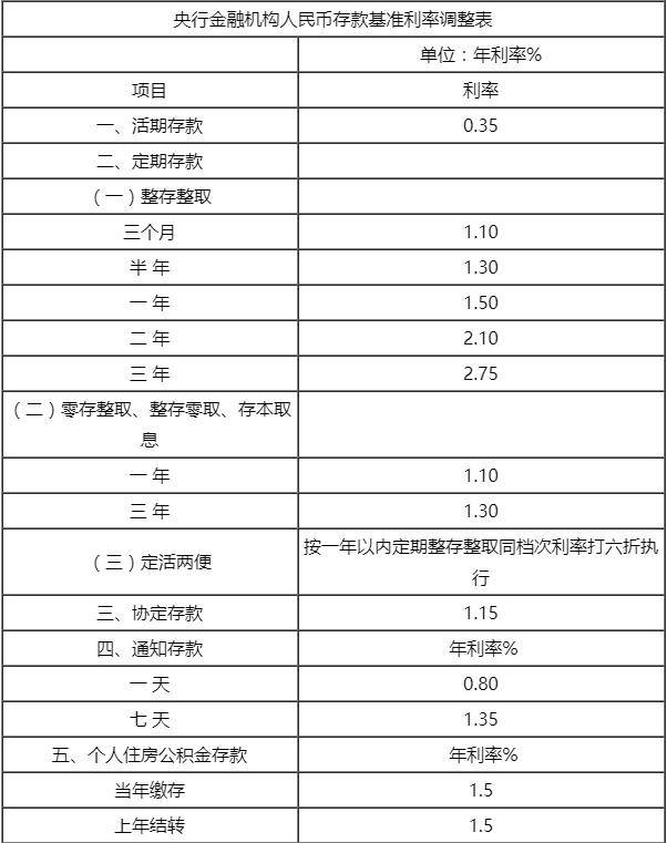 2019年9月中国人民银行存款基准利率表调整一