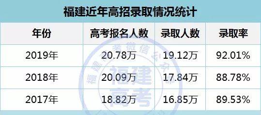 2019年福建高考共19万人上大学,明年的你需要排名多少能上本科?