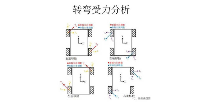 麦克纳姆轮的受力分析