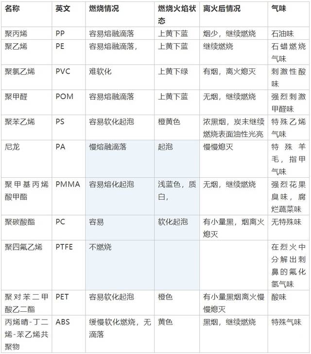 教你废塑料鉴别方法