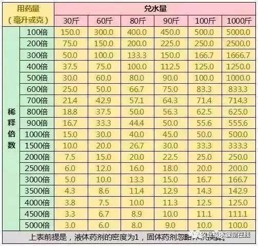 农药稀释倍数怎么算?兑水多少?一张表告诉