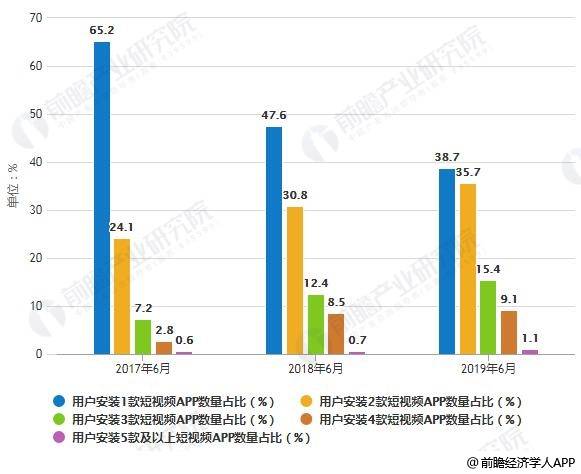 2017-2019年6月中国用户下载安装短视频app数量占比统计情况 数据来源