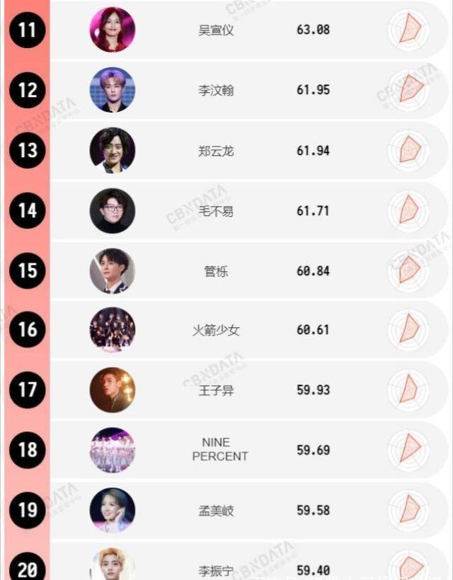 2018—2019选秀明星消费影响力排行榜:前十仅一位女艺人