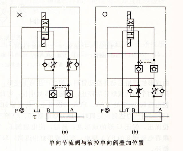 使得回油路单向节流阀与液控单向阀之间产生背压,当液压缸需要停止时