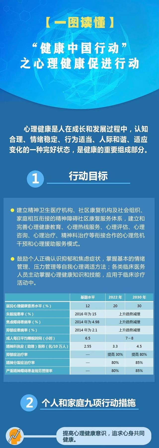 【一图读懂】健康中国行动之心理健康促进行动