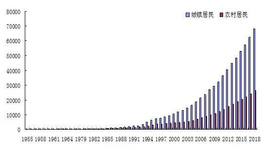 新中国成立70周年北京经济社会发展成就系列