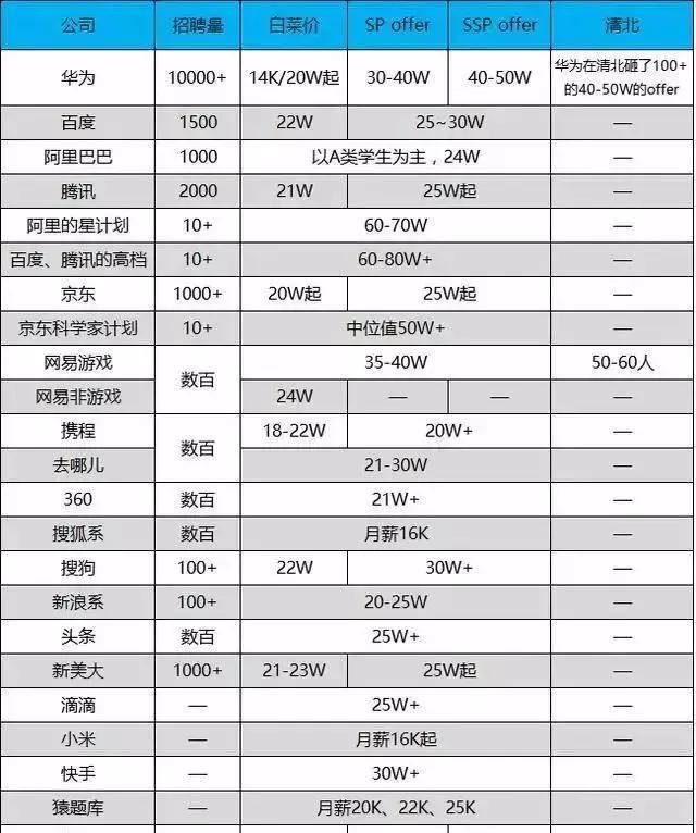 2019秋招薪资曝光!华为210万,腾讯80万,碧桂园