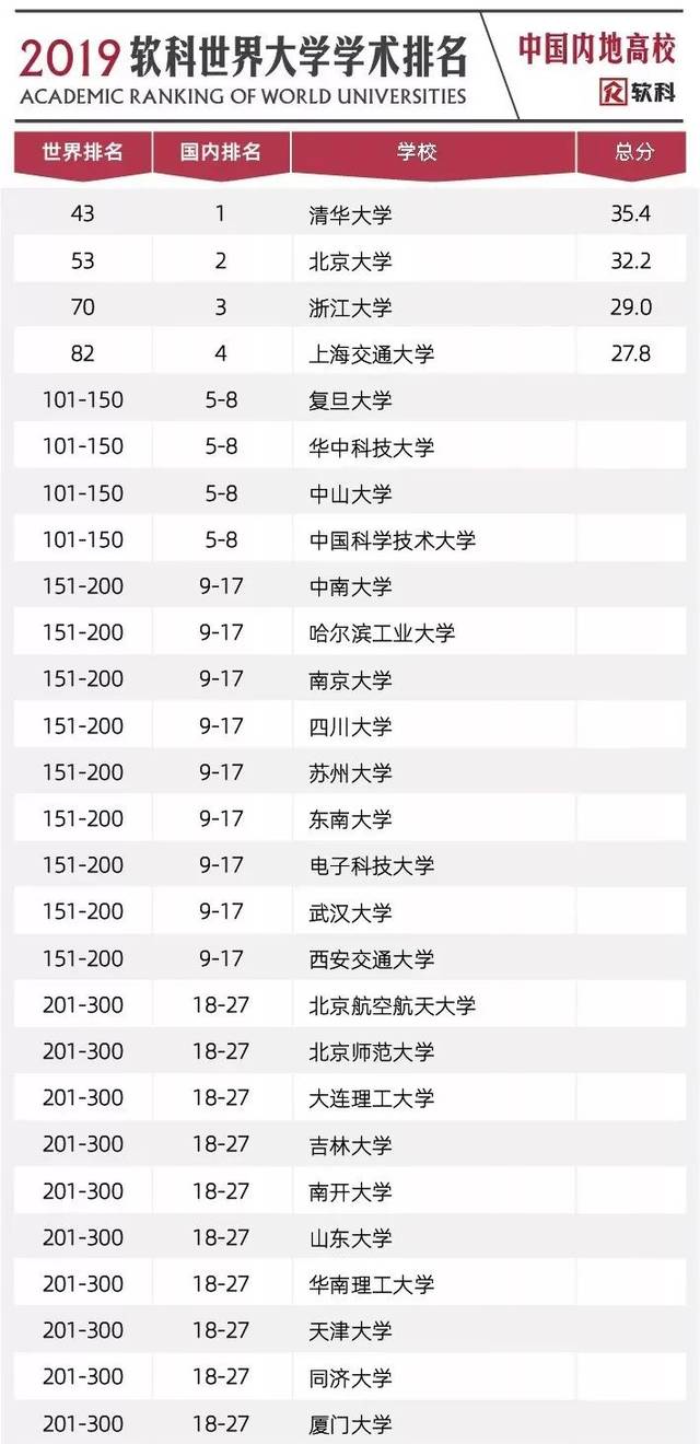 2019年ARWU世界大学学术排名出炉,你的Dre