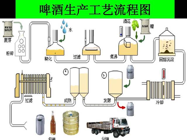 啤酒厂废水处理工艺-亨孚科技