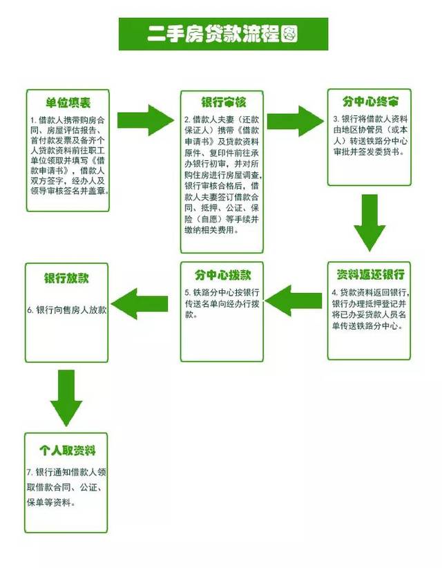 托银行网点地址和电话06办理铁路住房公积金贷款的流程①商品房②二手房