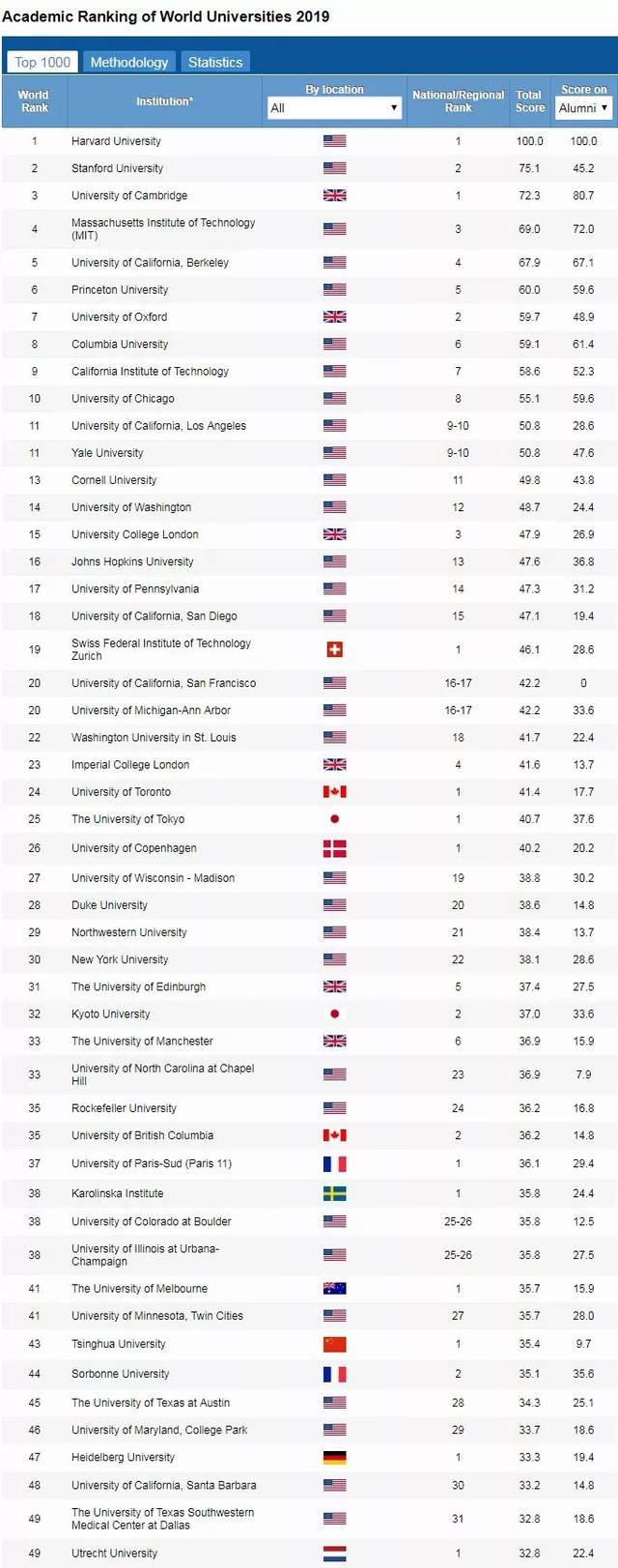 2019年ARWU世界大学学术排名出炉,你的Dre