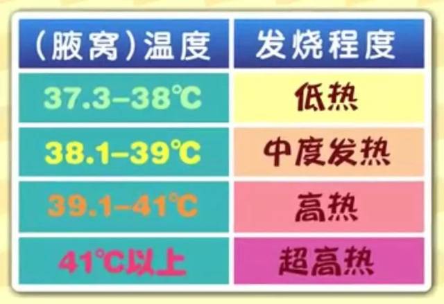 2℃之间, 肛门内(肛测法)体温 比舌下高0.3-0.5℃.