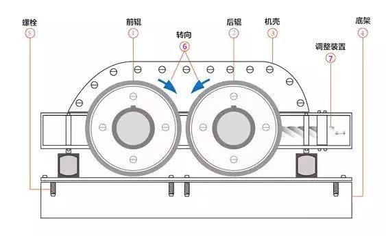 △ 对辊破碎机的结构