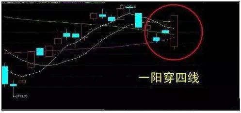 牛股启动信号:"一阳穿四线 macd金叉",满仓跟进至少6个涨停板