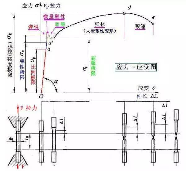 拉伸曲线