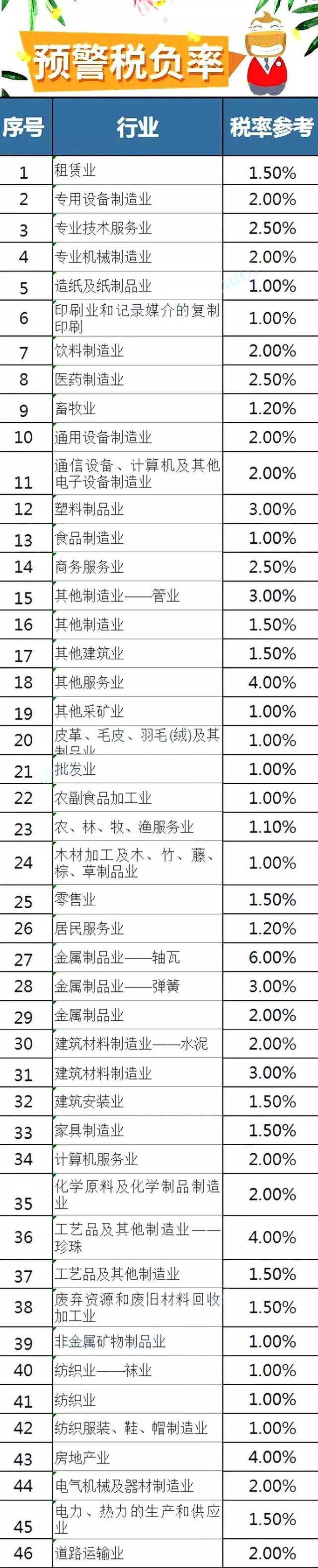 企业所得税行业预警税负率 所得税税负率,为年度交纳所得税税额占该