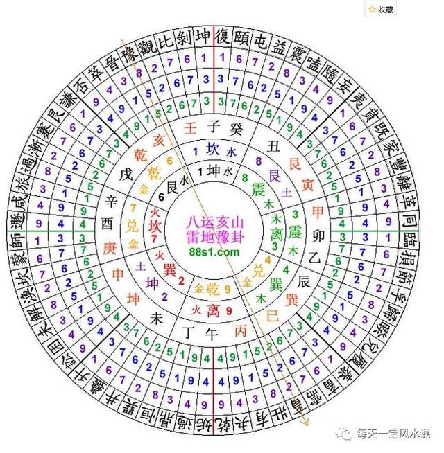 六十四卦圆图歌诀