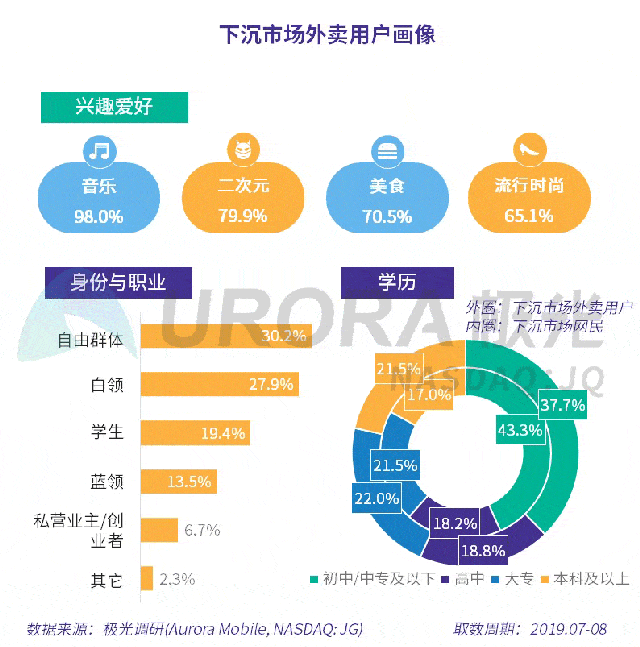 原创极光:有钱又有闲,小镇青年外卖任性安排?