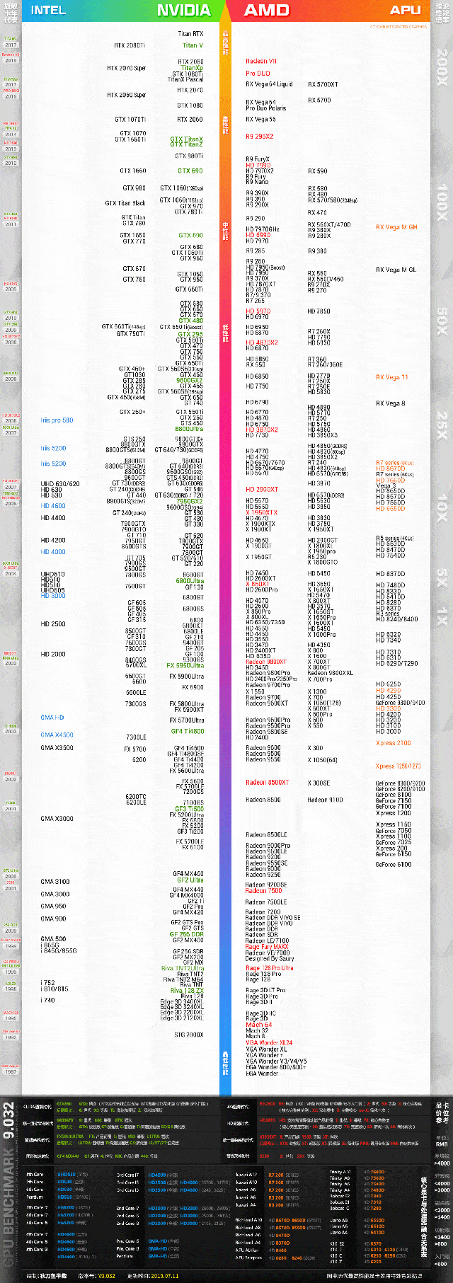 2019年8月显卡购买指南(附7月显卡天梯图)