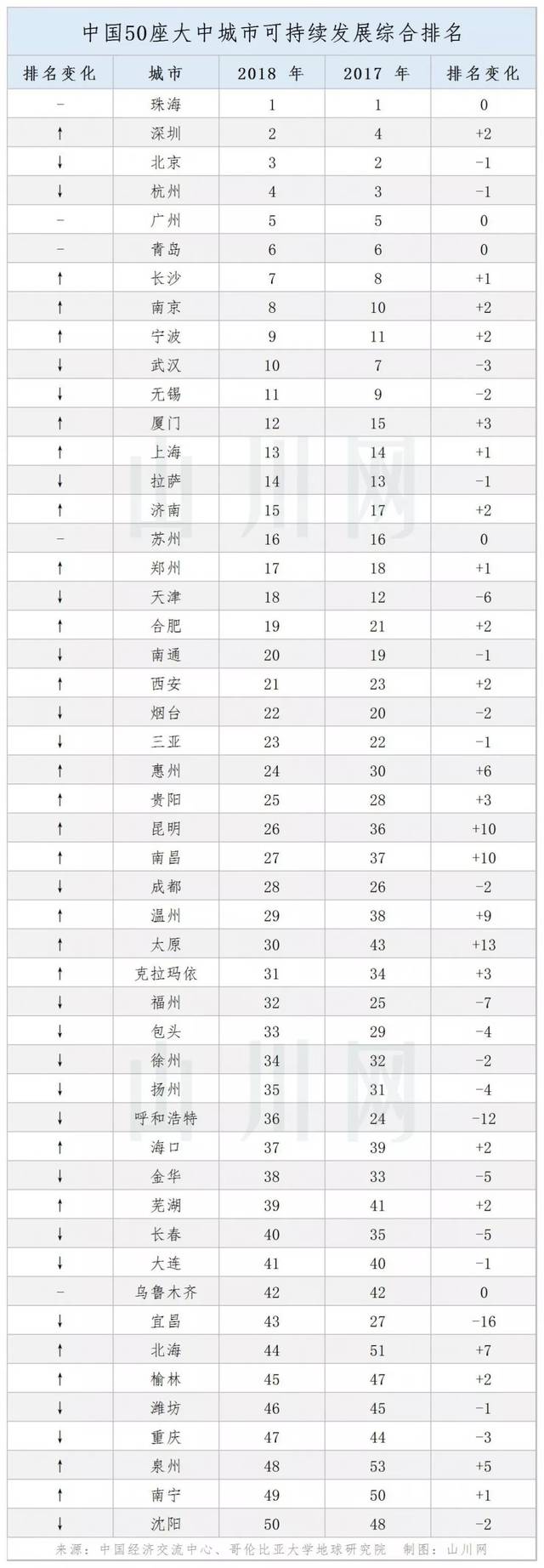 中国省份可持续发展排名&50个大中城市可持续发展排名