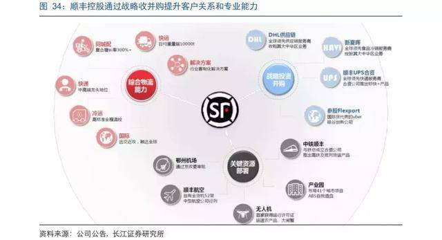 顺丰收购领先供应链企业的在华业务,尽管几十亿的「学费」并不便宜