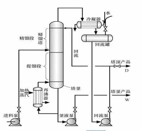 精馏塔的工艺参数如何调节?看完你就会了!
