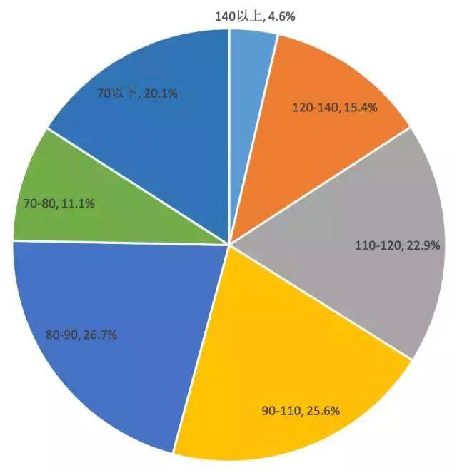 数据显示:高智商的人(智商超过120)占比