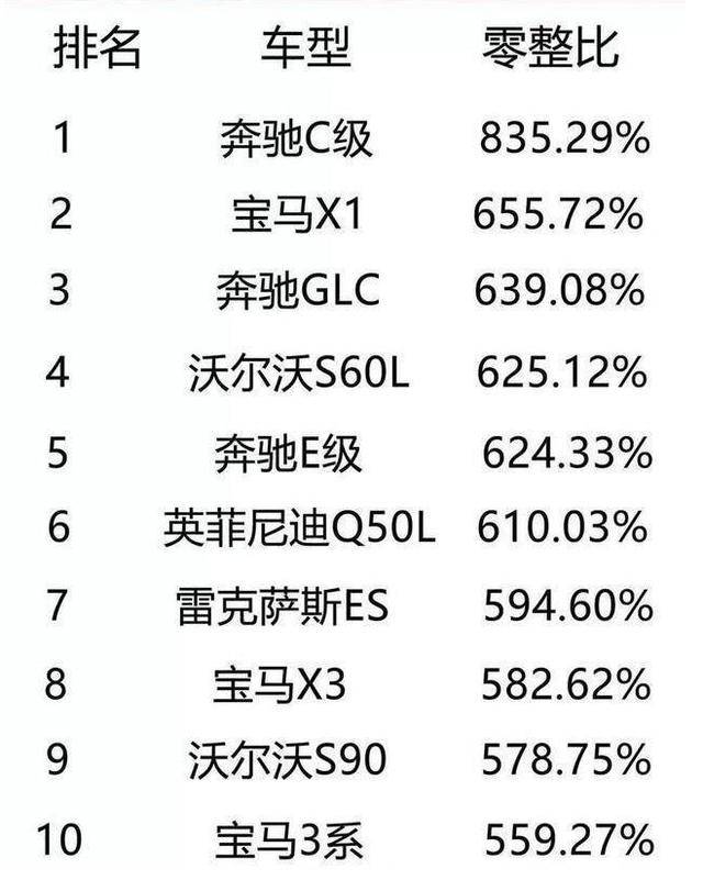 原创奔驰c级零整比有多高?看到后你可能会拆车卖,卖的钱能买回8辆