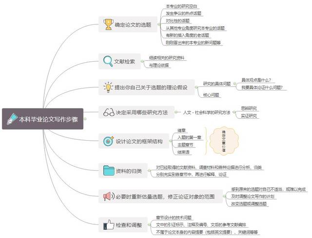 毕业论文不知如何写?思维导图给你来支招