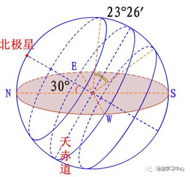 【难点突破】关于太阳周日视运动的原理总结