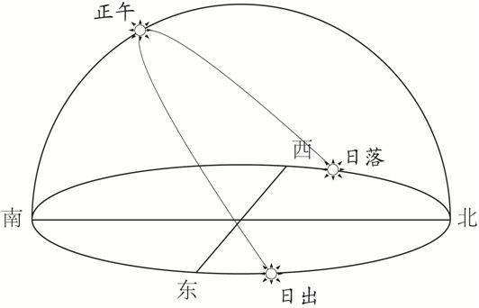 (2)今日(4月16日)赤道上各地日出日落方位及正午太阳方位分别是?