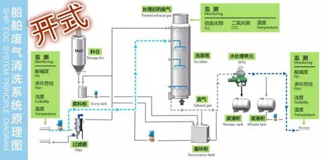 一文读懂丨船用脱硫洗涤塔热点问题和对策