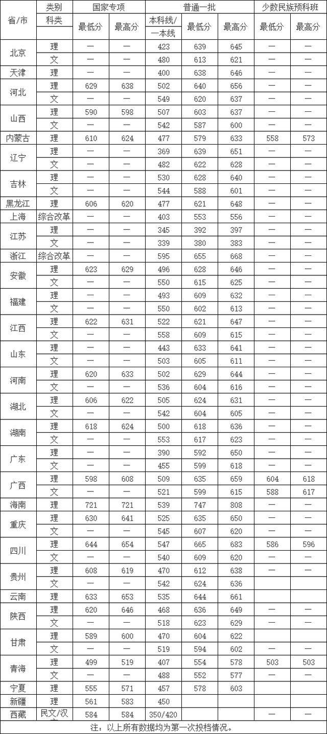 985、211高校录取分数线又提高了?2019年各