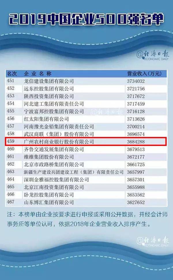 登榜中国企业500强: 2019年排名跃升39位