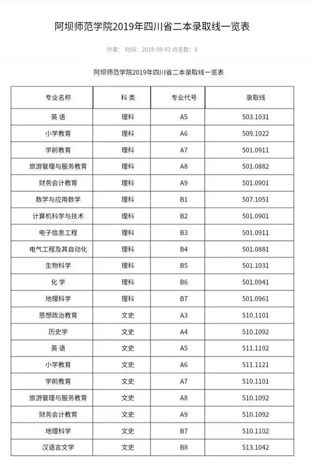 2019年,阿坝师范学院理科录取分数线最高的专业是小学教育(509分)