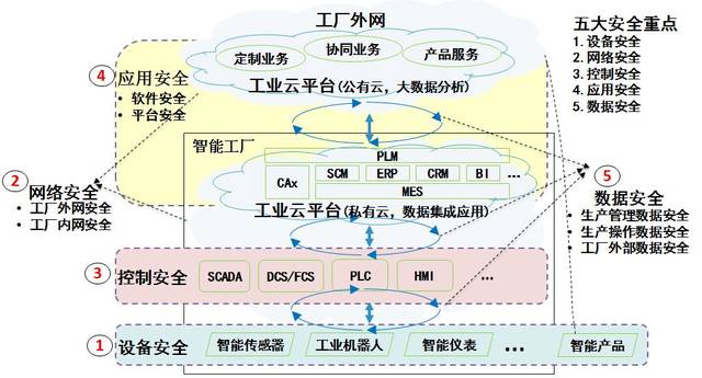 工业互联网的体系架构,技术标准,应用案例,解决方案,白皮书 全在这里