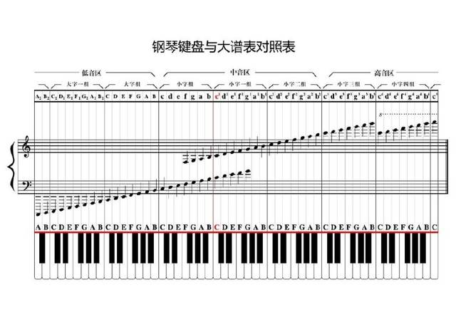 最全的钢琴琴键分布大全在这里了,新手赶快收藏!