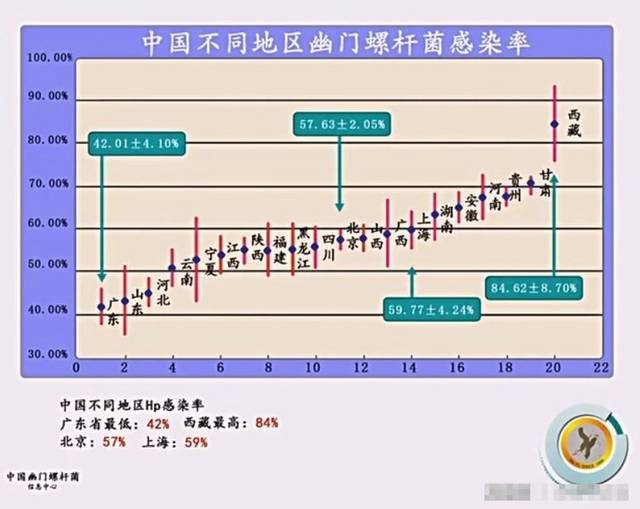 中国不同地区幽门螺杆菌感染率./ 中国幽门螺旋杆菌信息中心