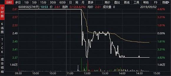 快看 连续5个涨停后,st中天盘中上演"天地板"