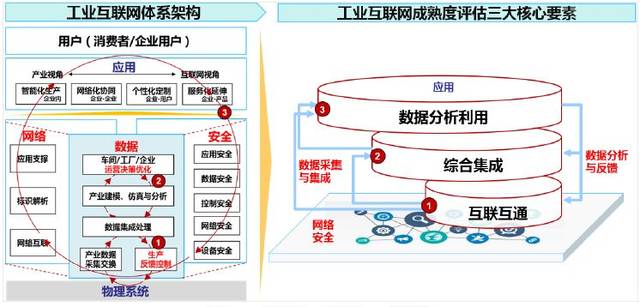 工业互联网的体系架构,技术标准,应用案例,解决方案,白皮书 全在这里