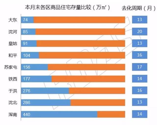 沈商品住宅去化周期降至15个月 金九大战只要