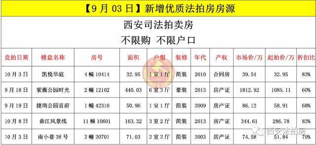 西安法拍房9月03日最新房源(不限购,不限户口)