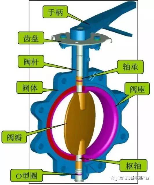 蝶阀的结构原理最适合于制作大口径阀门.