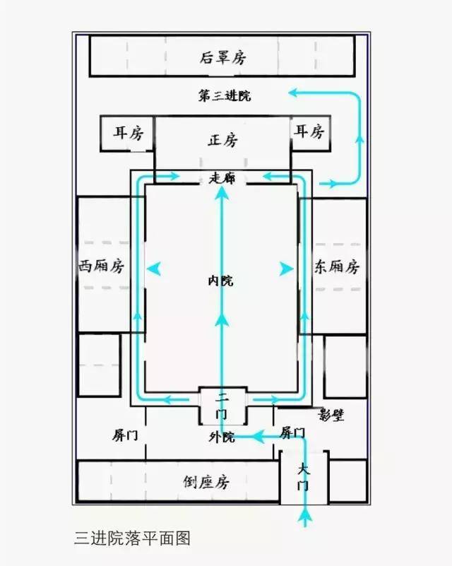 ▼ 其中 三进院落是明清时期 最标准的四合院结构 其布局最为合理